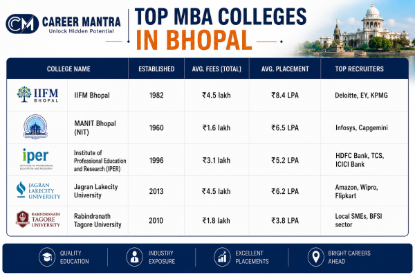 Top MBA Colleges in Bhopal 2026
