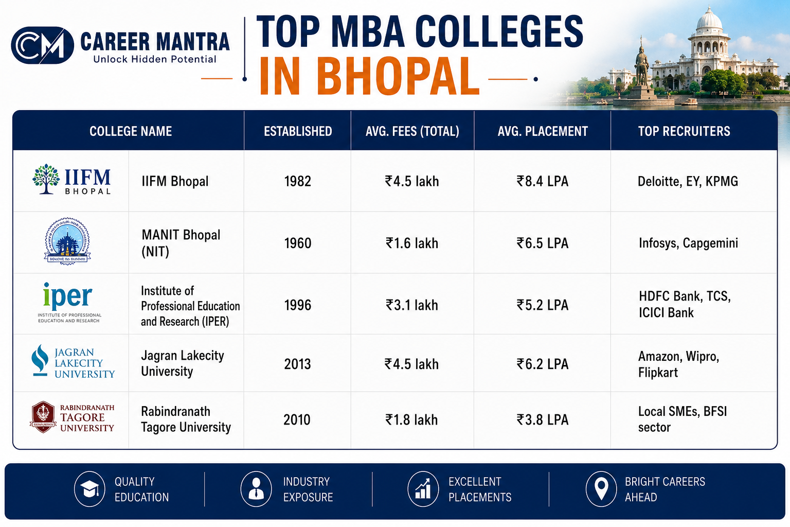 Top MBA Colleges in Bhopal 2026