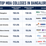 Top MBA Colleges in Bangalore