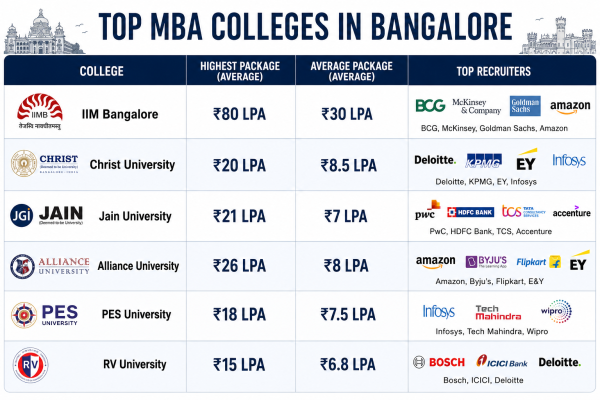 Top MBA Colleges in Bangalore