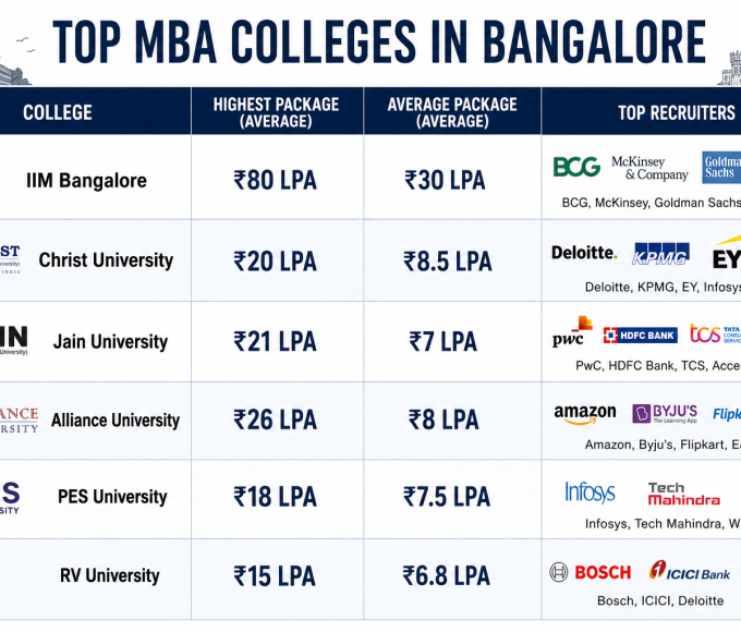 Top MBA Colleges in Bangalore