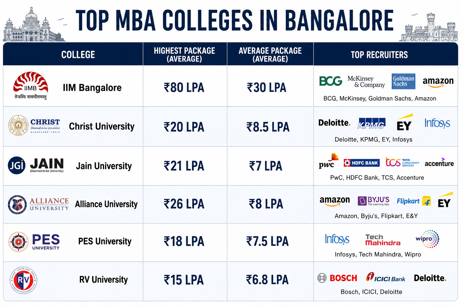 Top MBA Colleges in Bangalore