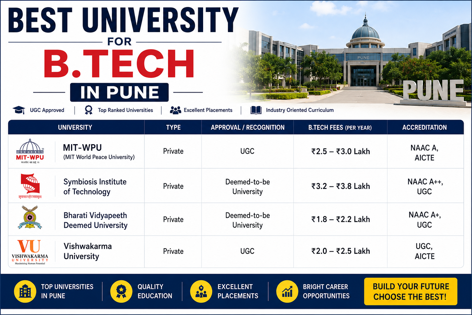 Best University for B.Tech in Pune with Fees