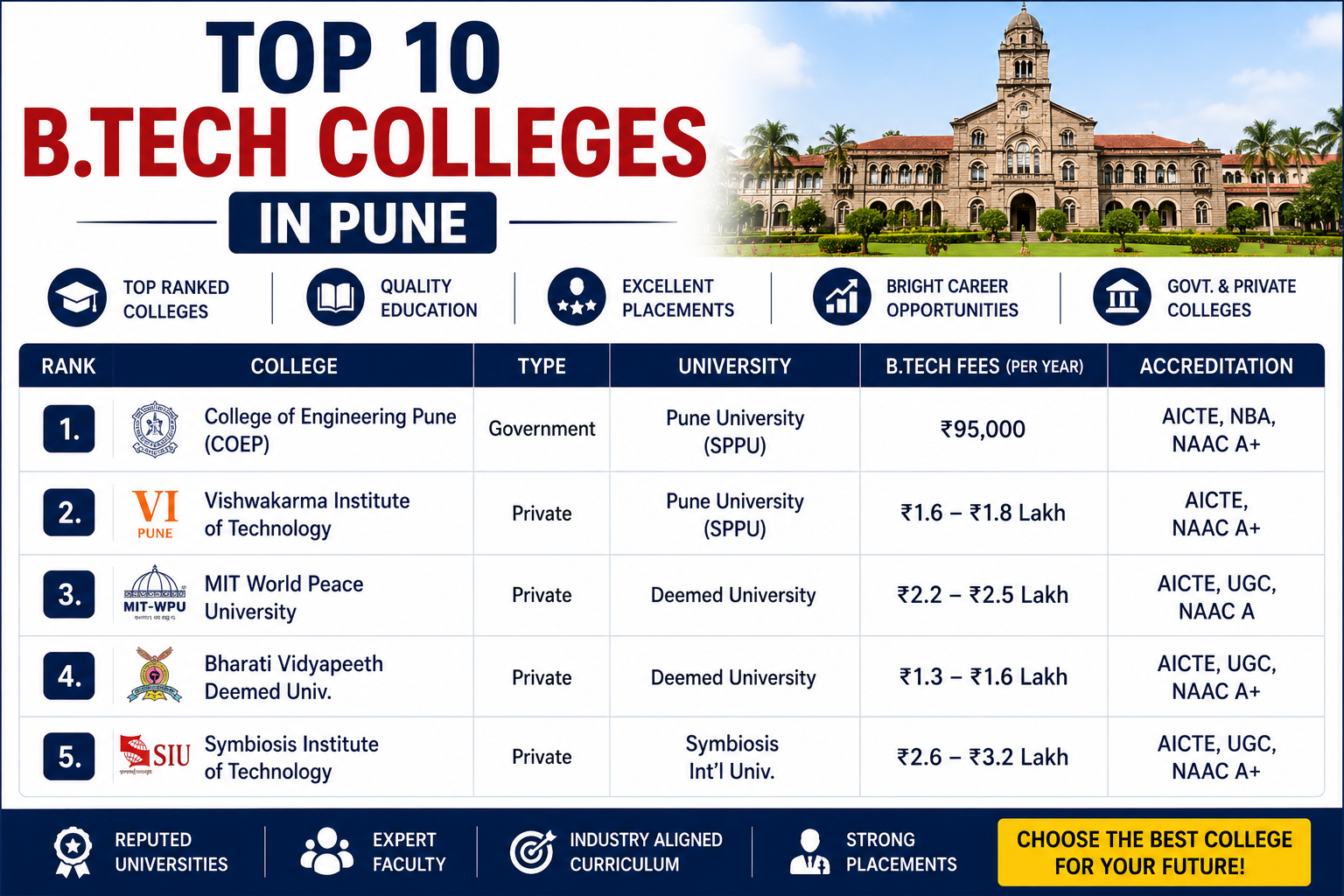 Top 10 B.Tech Colleges in Pune
