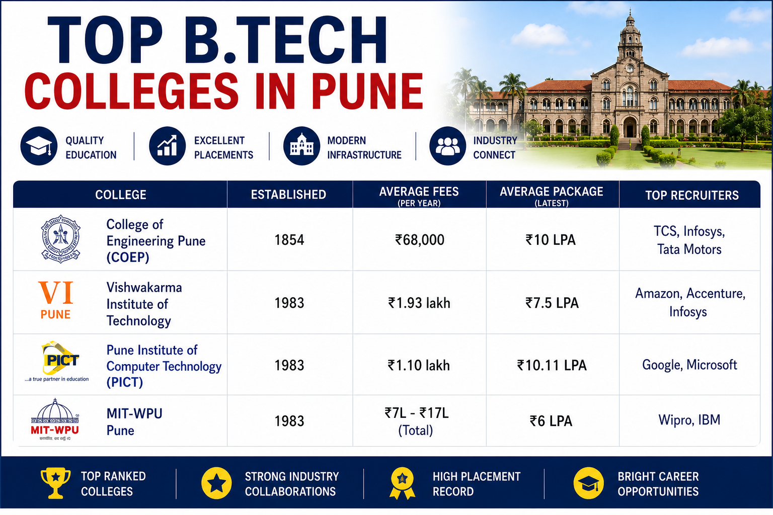 Top B.Tech Colleges in Pune