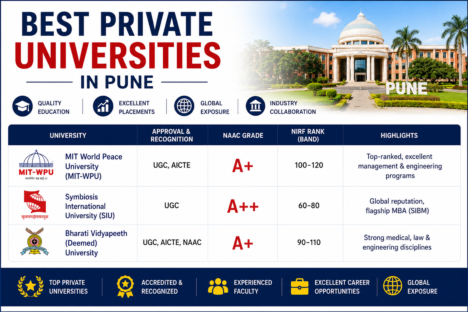 Best Private Universities in Pune