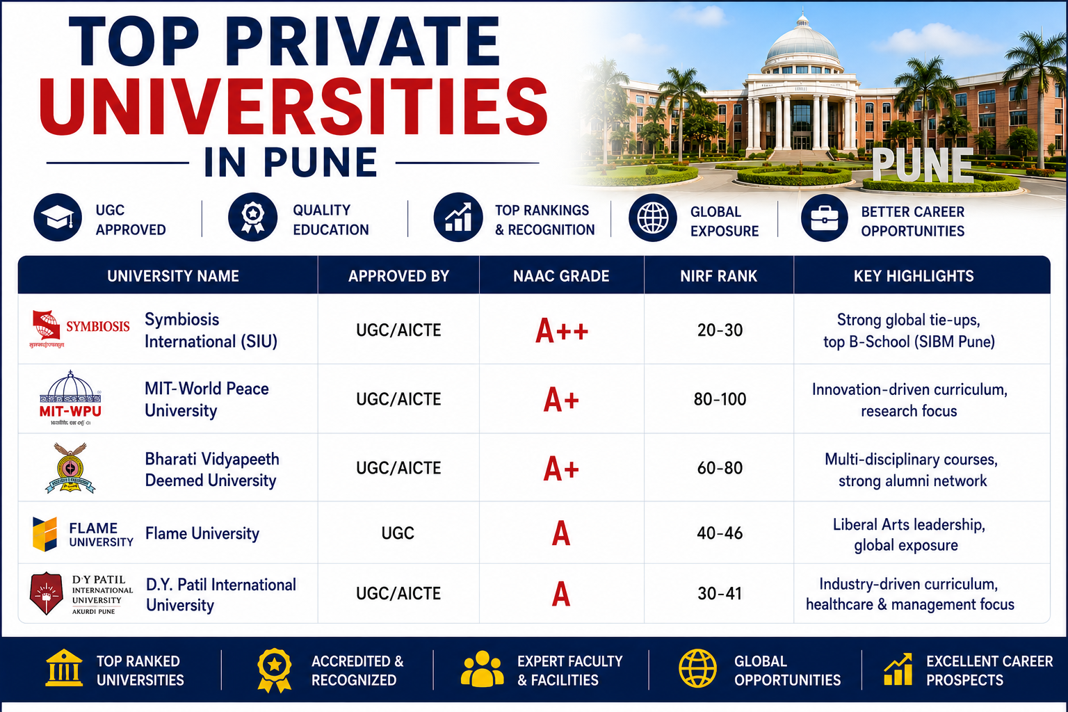 Top Private Universities in Pune
