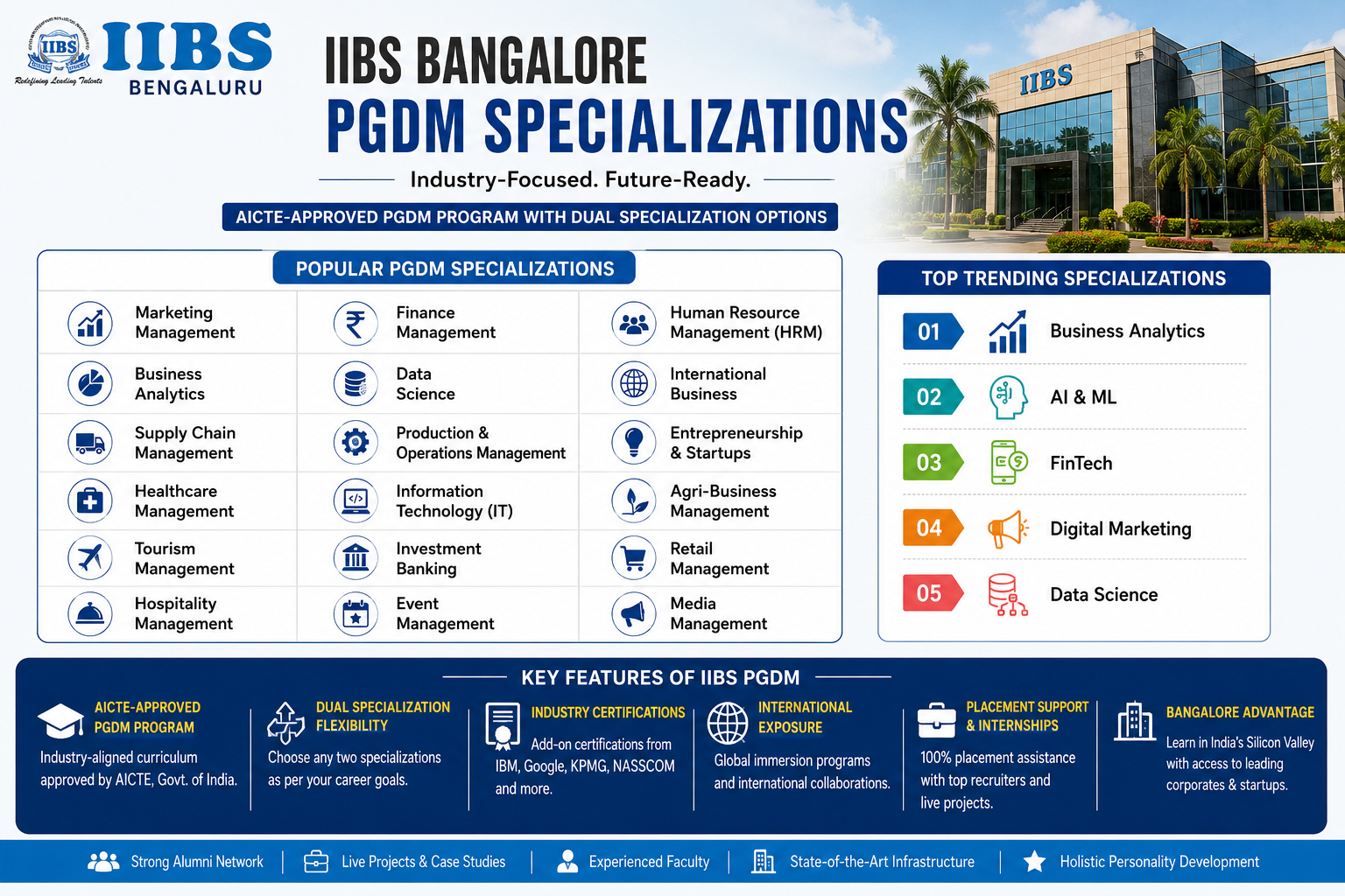 IIBS Bangalore PGDM Specializations: