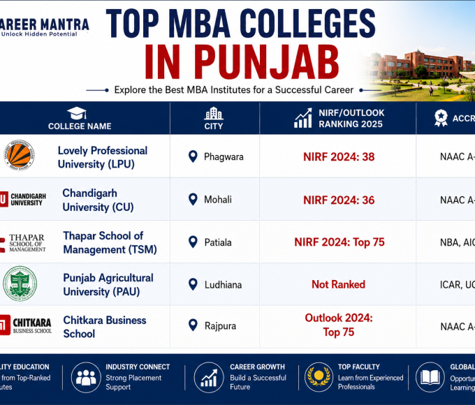 Top MBA Colleges in Punjab