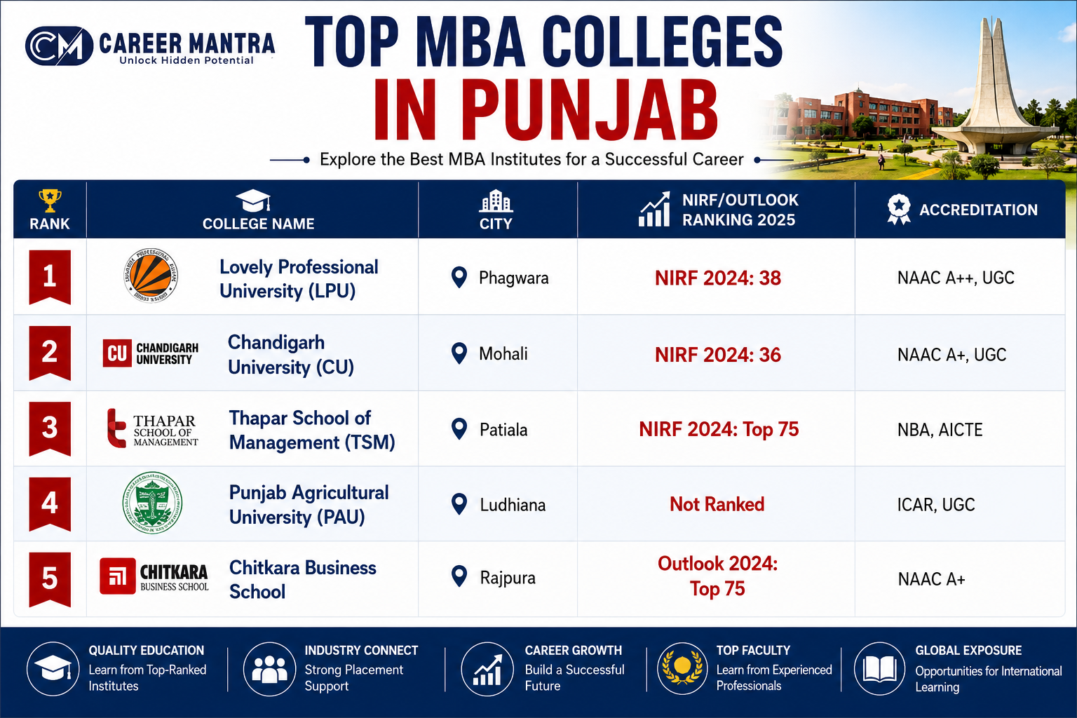 Top MBA Colleges in Punjab