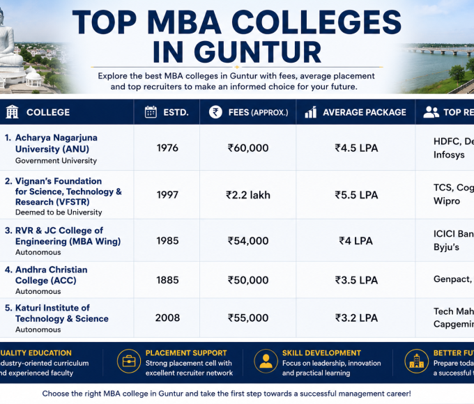 Top MBA Colleges in Guntur 2026