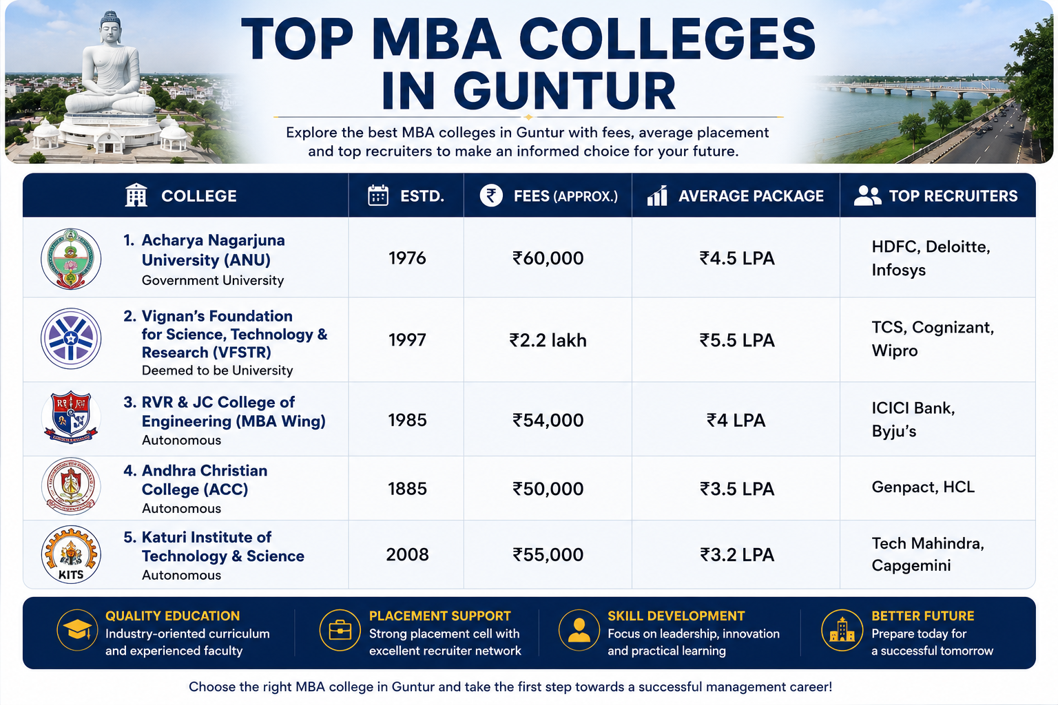 Top MBA Colleges in Guntur 2026