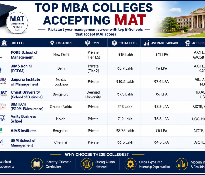 MBA Colleges Accepting MAT