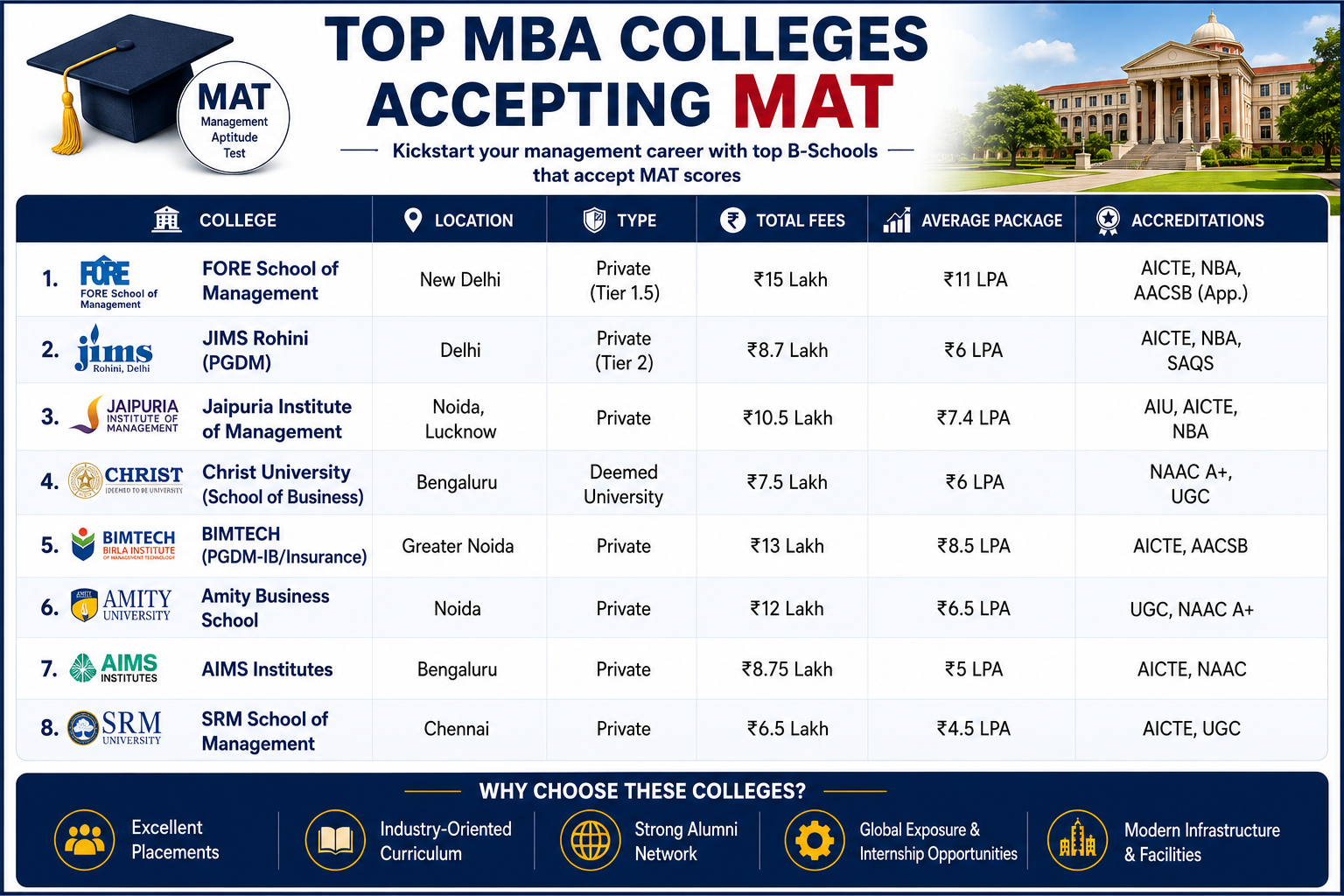 MBA Colleges Accepting MAT