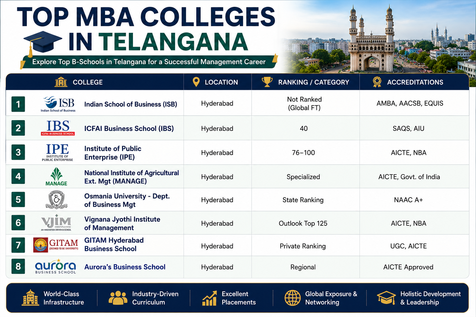 Top MBA Colleges in Telangana