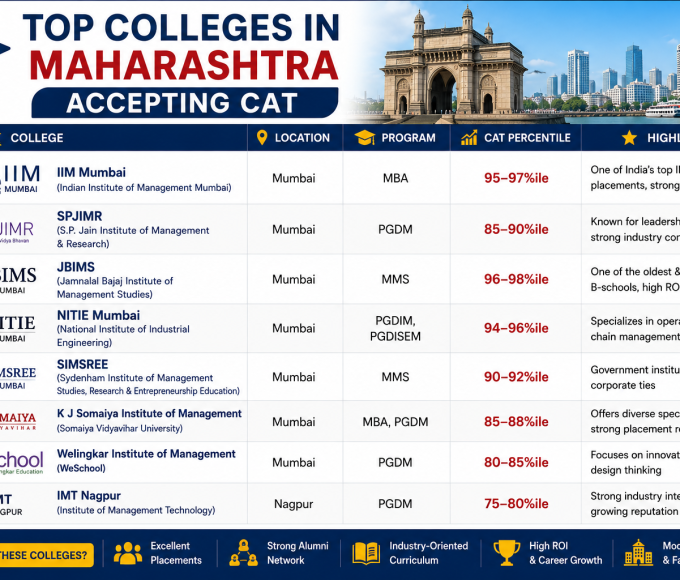 Top Colleges in Maharashtra Accepting CAT