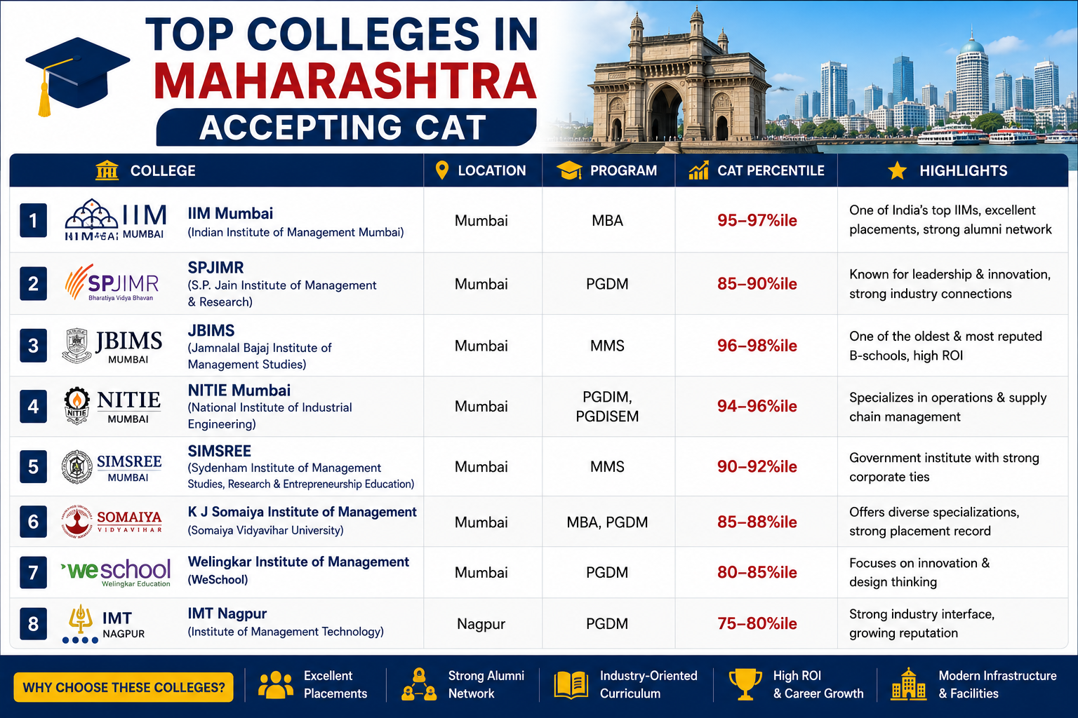 Top Colleges in Maharashtra Accepting CAT