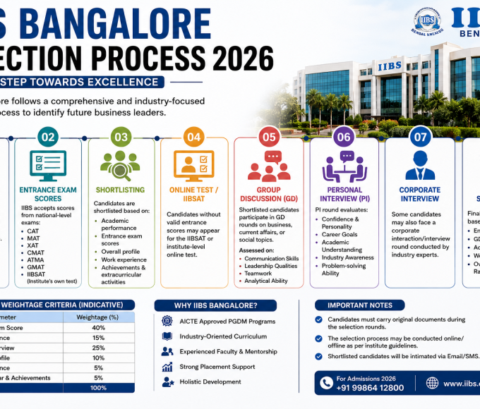 IIBS Bangalore Selection Process