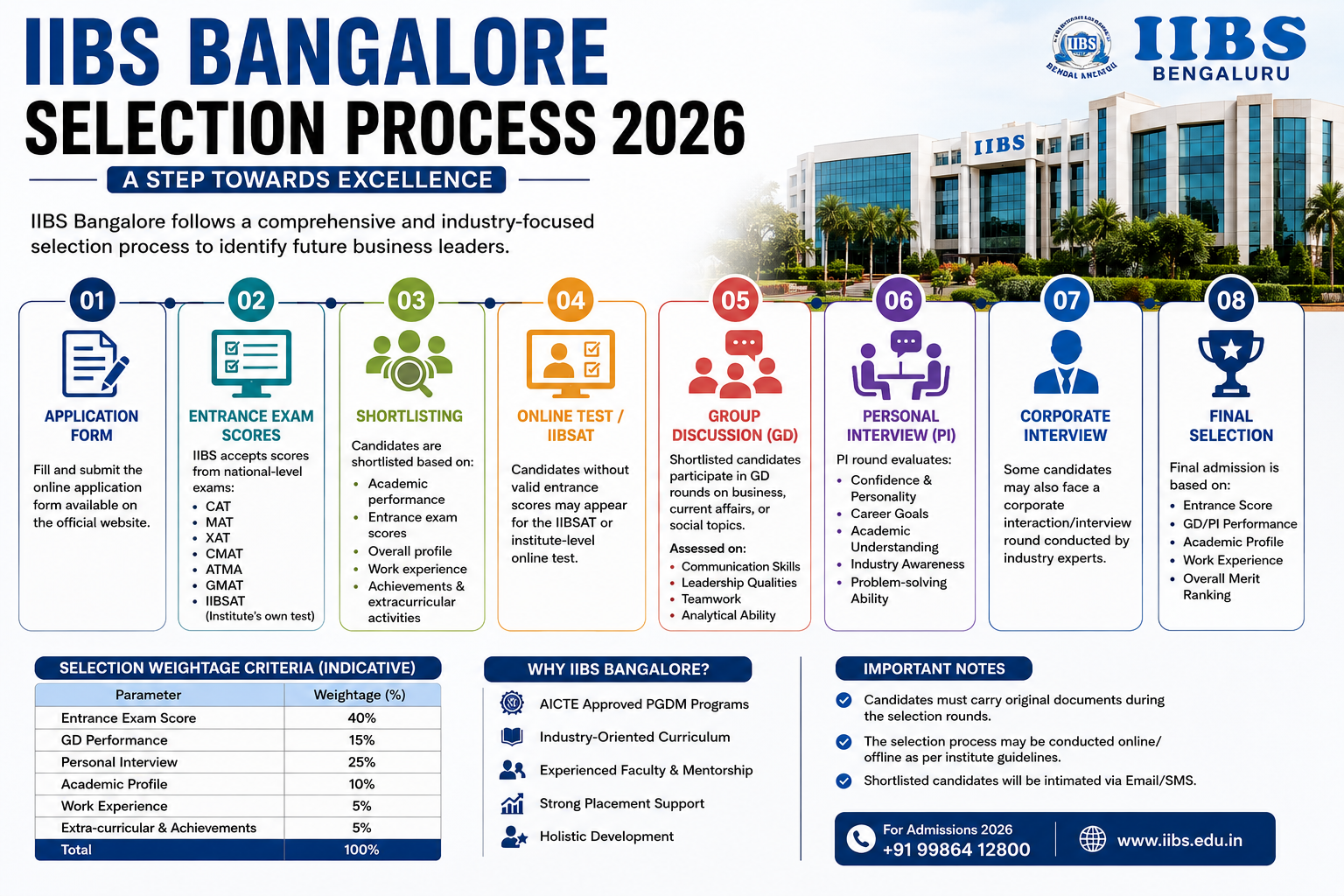 IIBS Bangalore Selection Process
