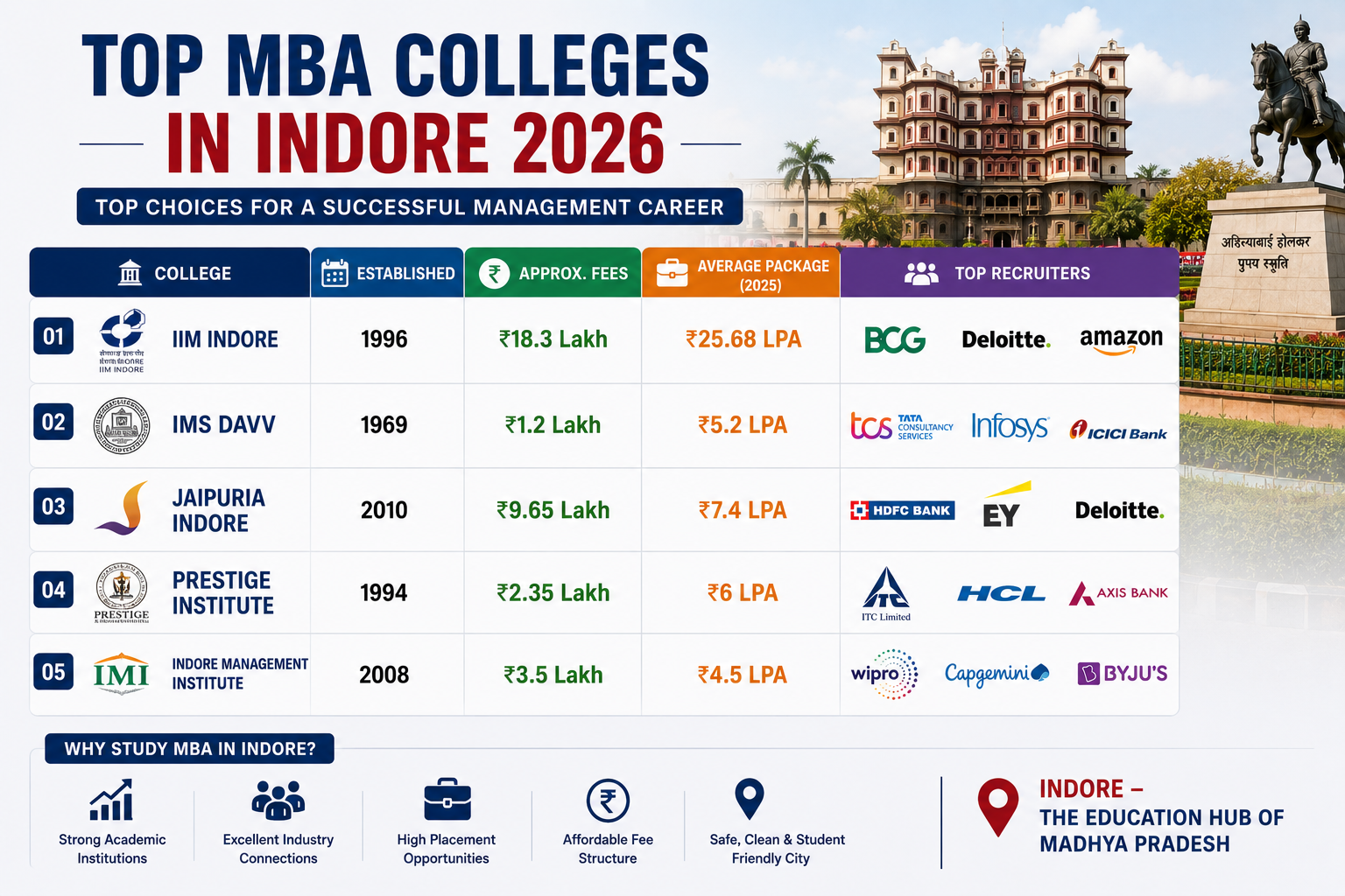 Top MBA Colleges in Indore 