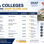 Best MBA Colleges Accepting SNAP Score