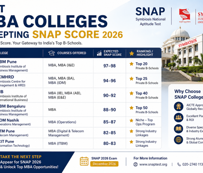 Best MBA Colleges Accepting SNAP Score