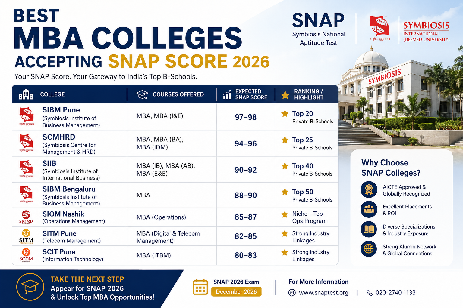 Best MBA Colleges Accepting SNAP Score
