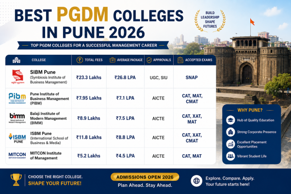 Best PGDM Colleges in Pune 2026 with complete details on fees, placements, admission process, entrance exams, ROI, specializations, and industry exposure at top management institutes.