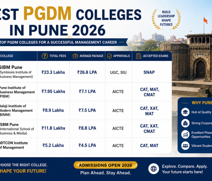 Best PGDM Colleges in Pune 2026 with complete details on fees, placements, admission process, entrance exams, ROI, specializations, and industry exposure at top management institutes.