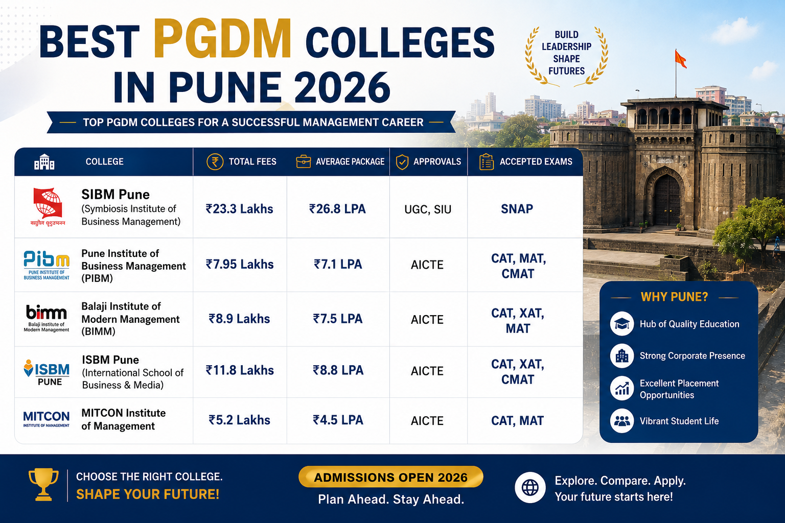 Best PGDM Colleges in Pune 2026 with complete details on fees, placements, admission process, entrance exams, ROI, specializations, and industry exposure at top management institutes.