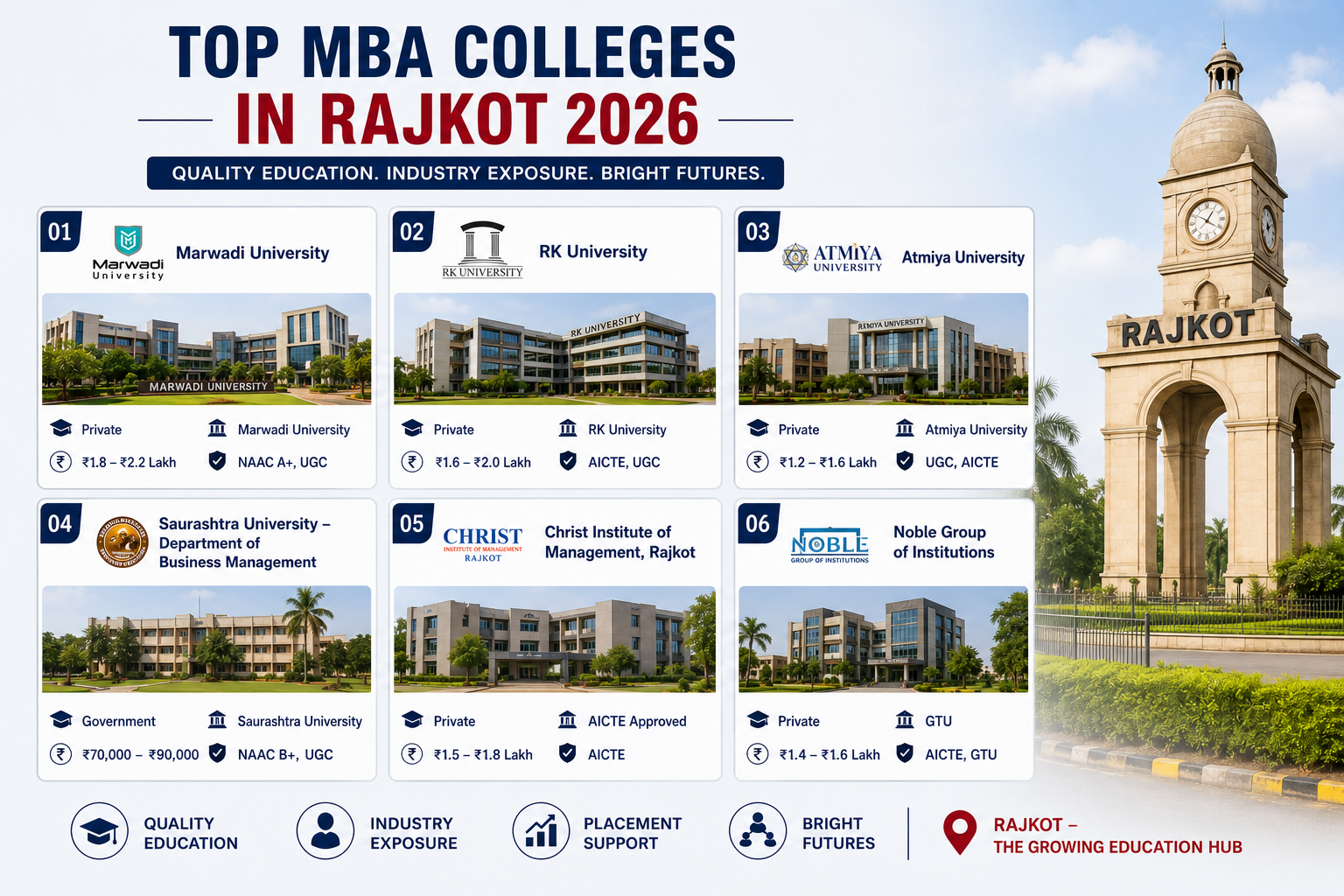 Top MBA Colleges in Rajkot 2026