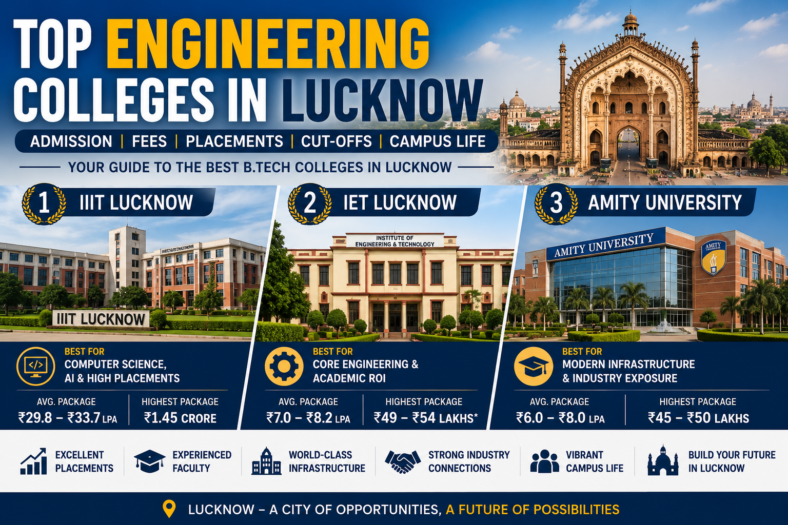 Top Engineering Colleges in Lucknow  
