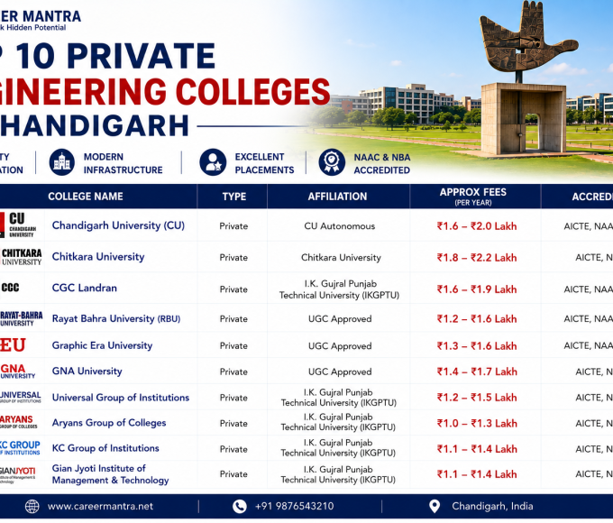 Top 10 Private Engineering Colleges in Chandigarh