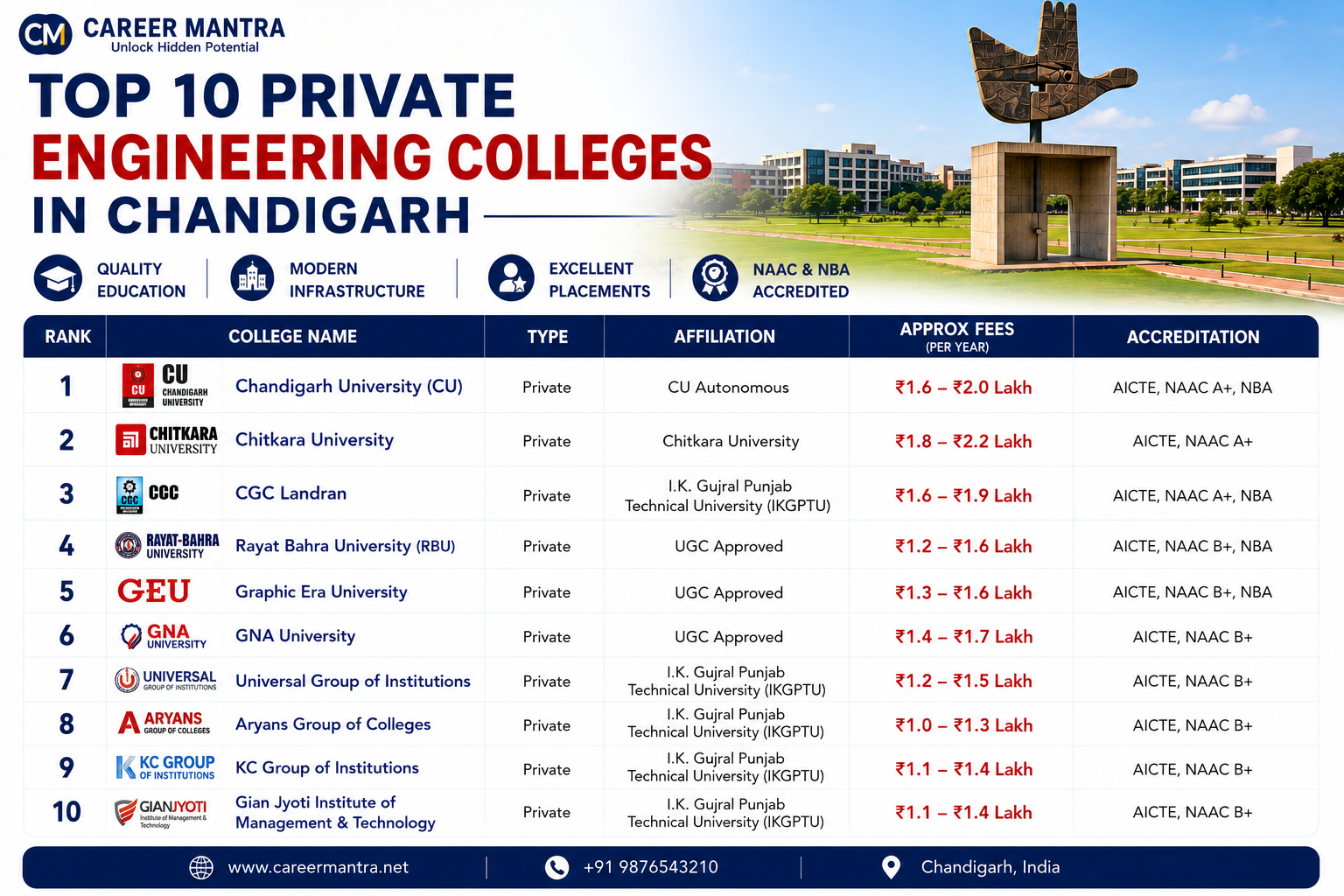 Top 10 Private Engineering Colleges in Chandigarh