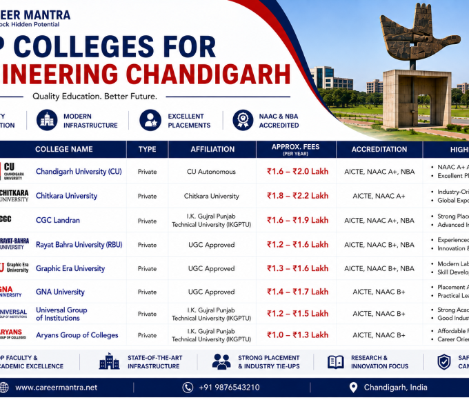 Top Colleges for Engineering Chandigarh