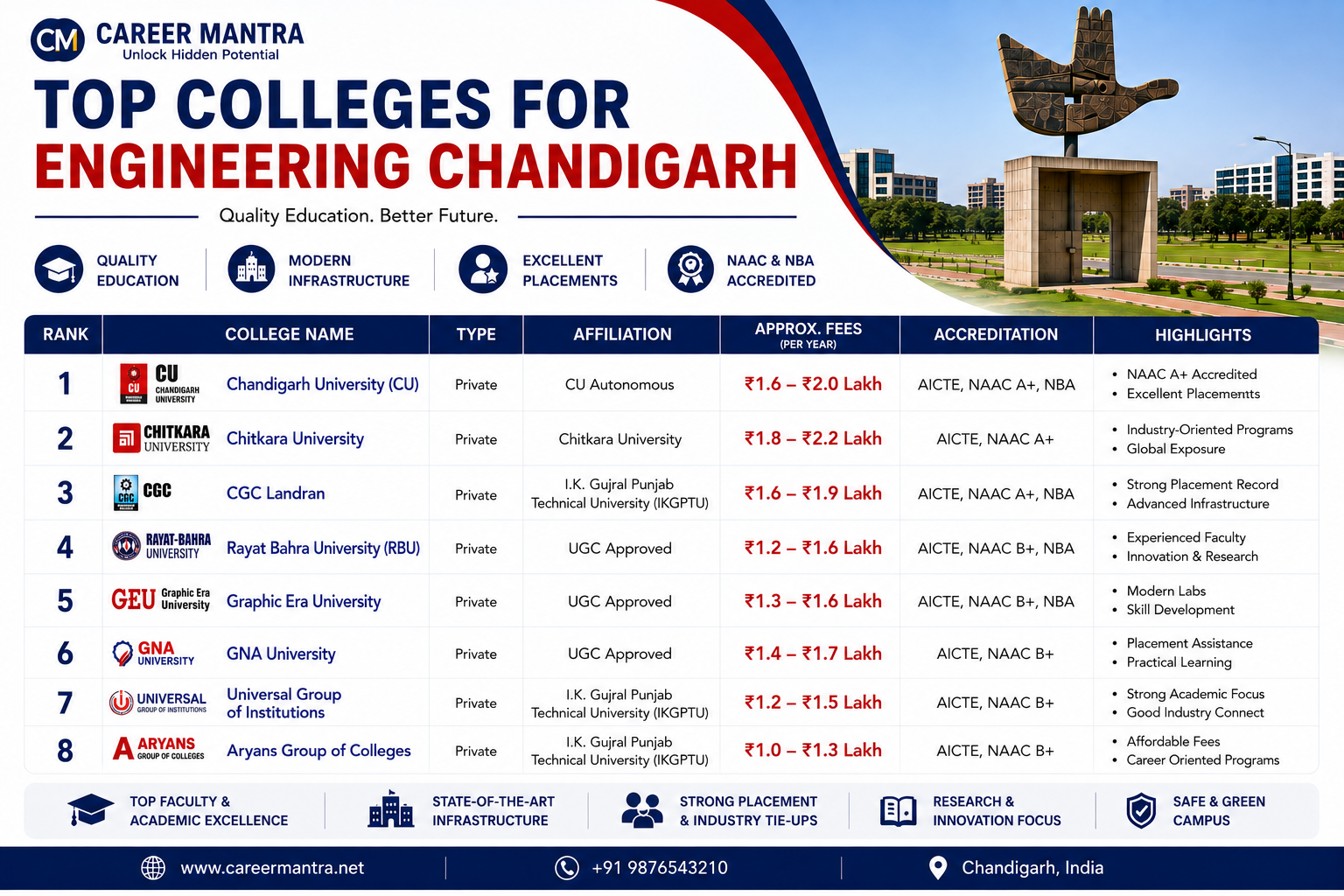 Top Colleges for Engineering Chandigarh