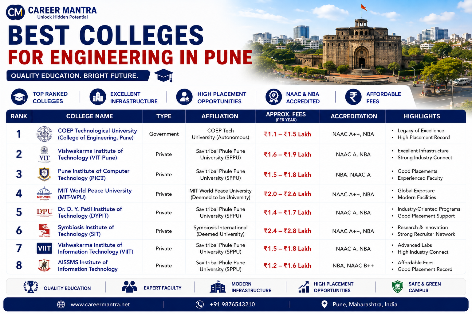 Best Colleges for Engineering pune