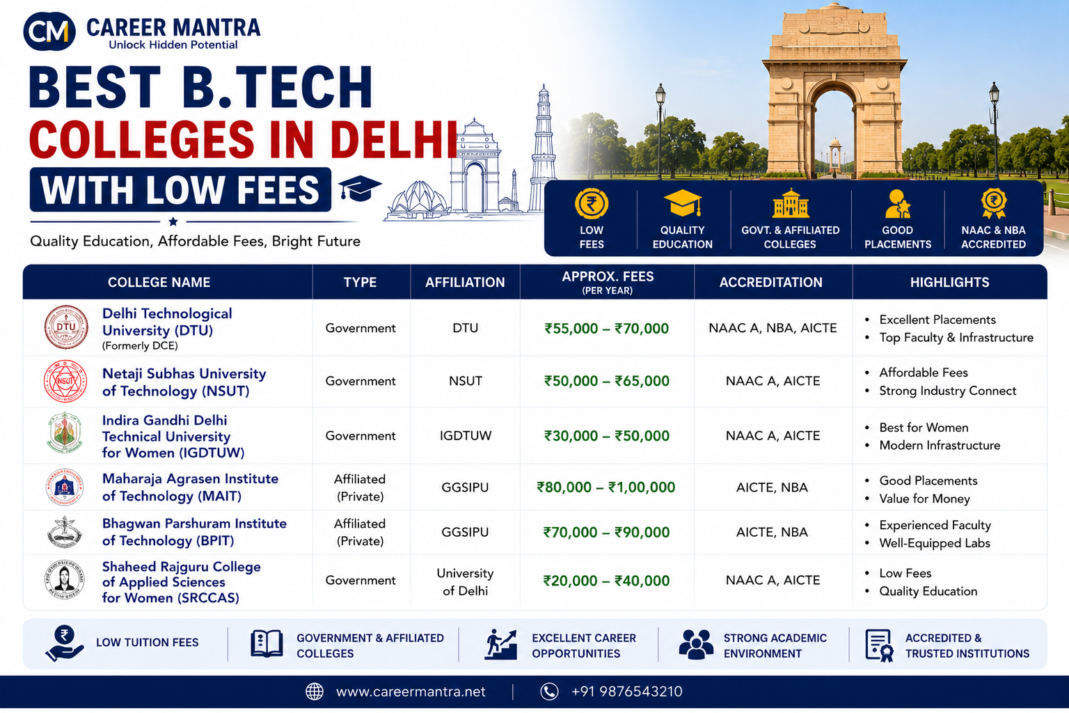 Best Btech Colleges in delhi With Low Fees