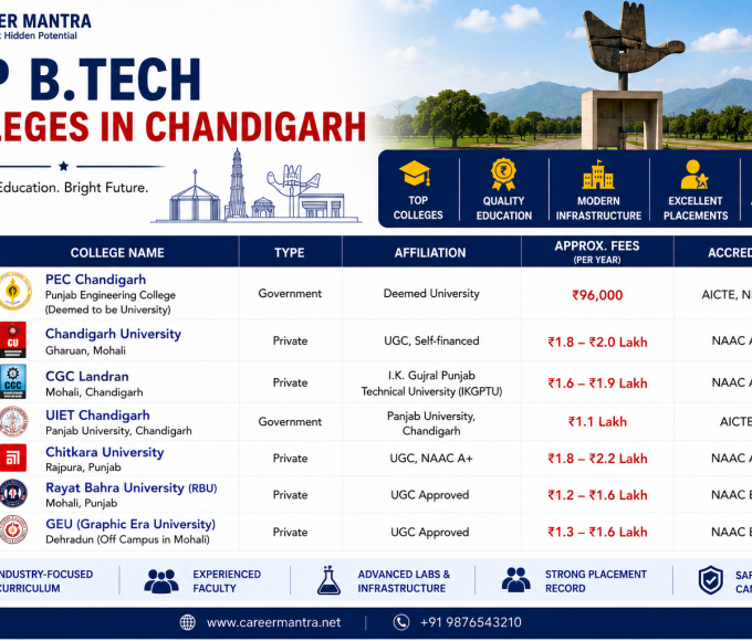 Top B.Tech Colleges in Chandigarh