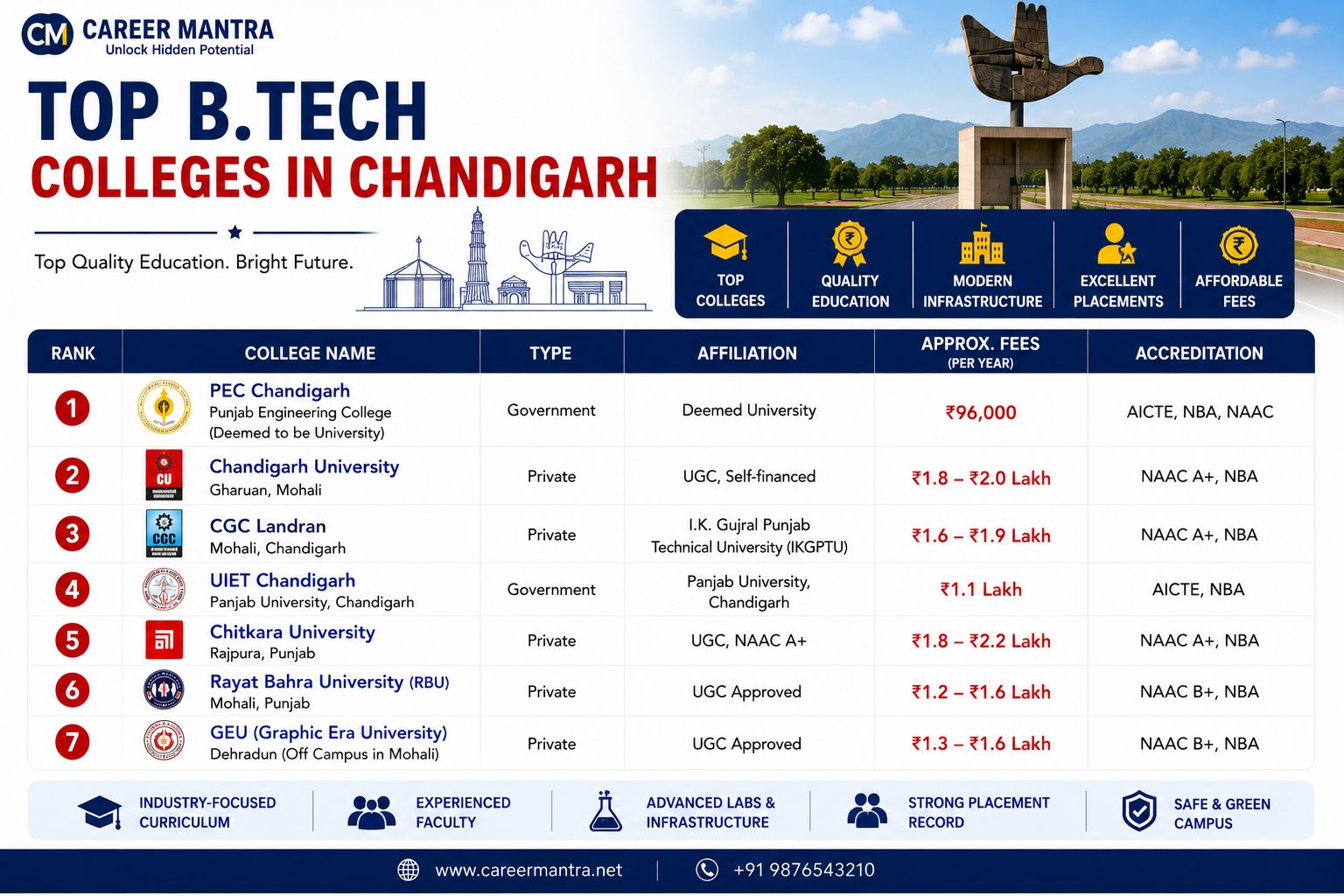 Top B.Tech Colleges in Chandigarh