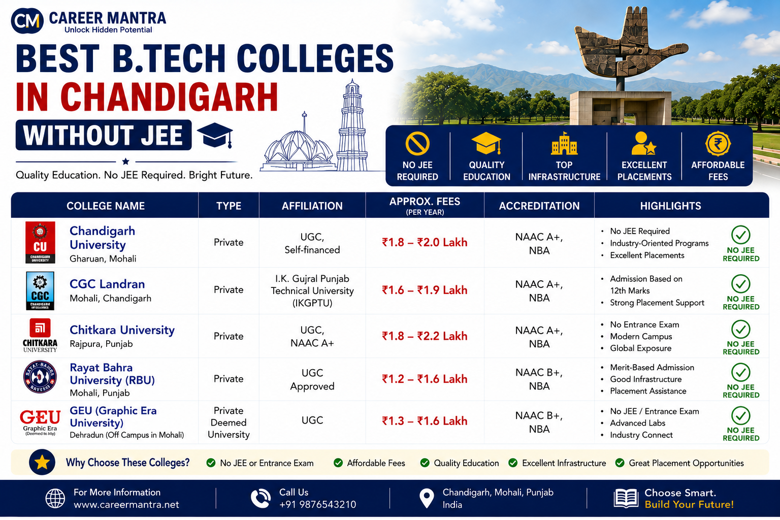 Best Btech College in Chandigarh without JEE