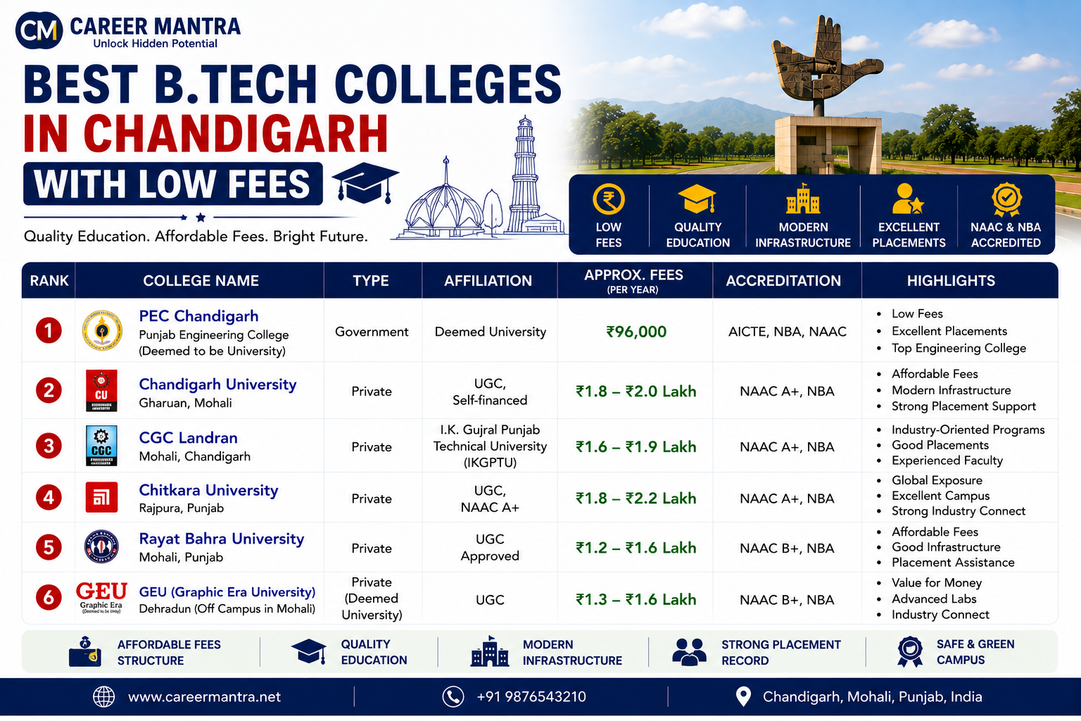 Best Btech Colleges in Chandigarh With Low Fees