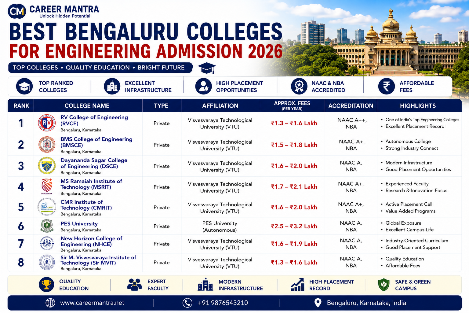 Best Bengaluru Colleges for Engineering Admission