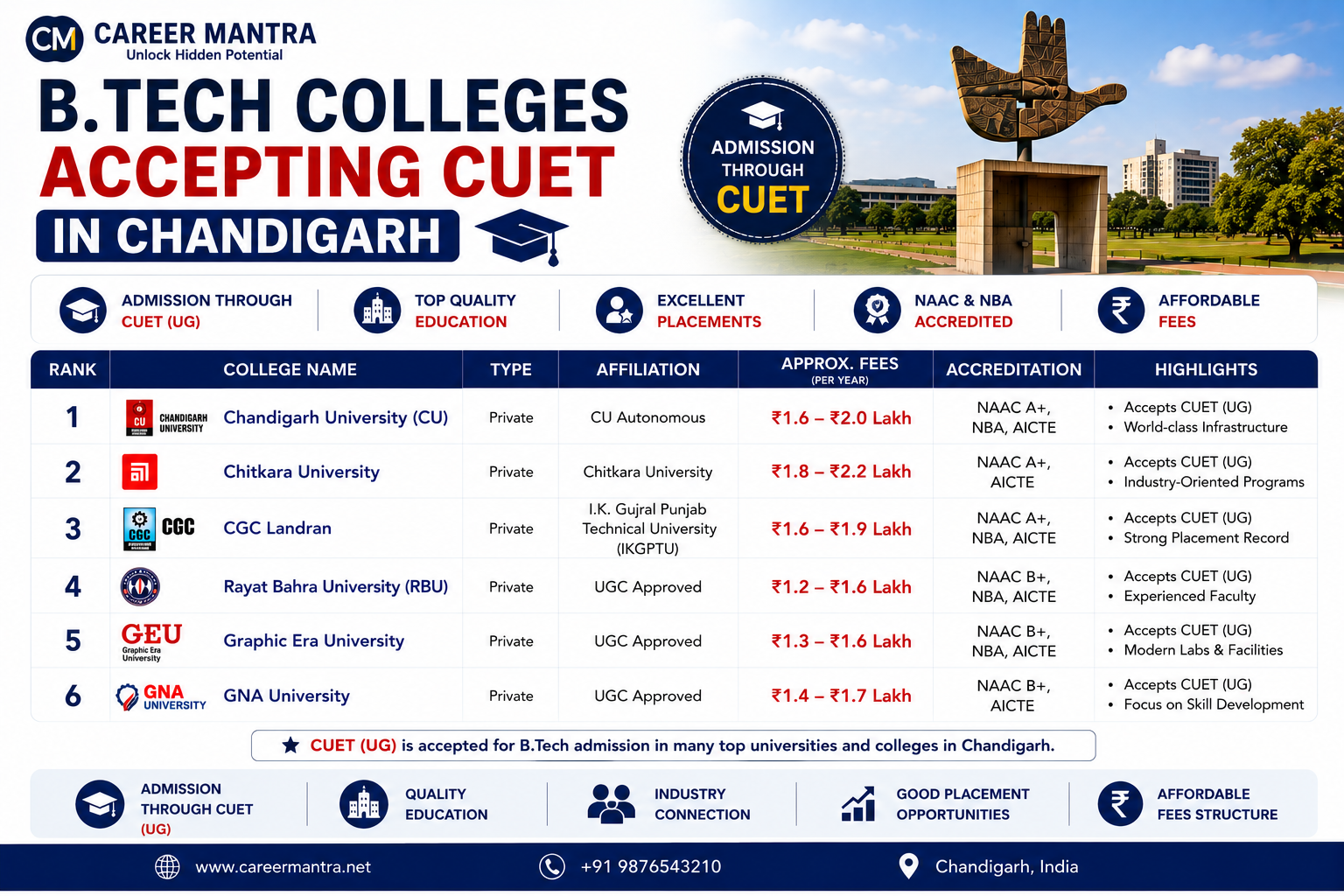  Best B.Tech Colleges Accepting CUET in Chandigarh