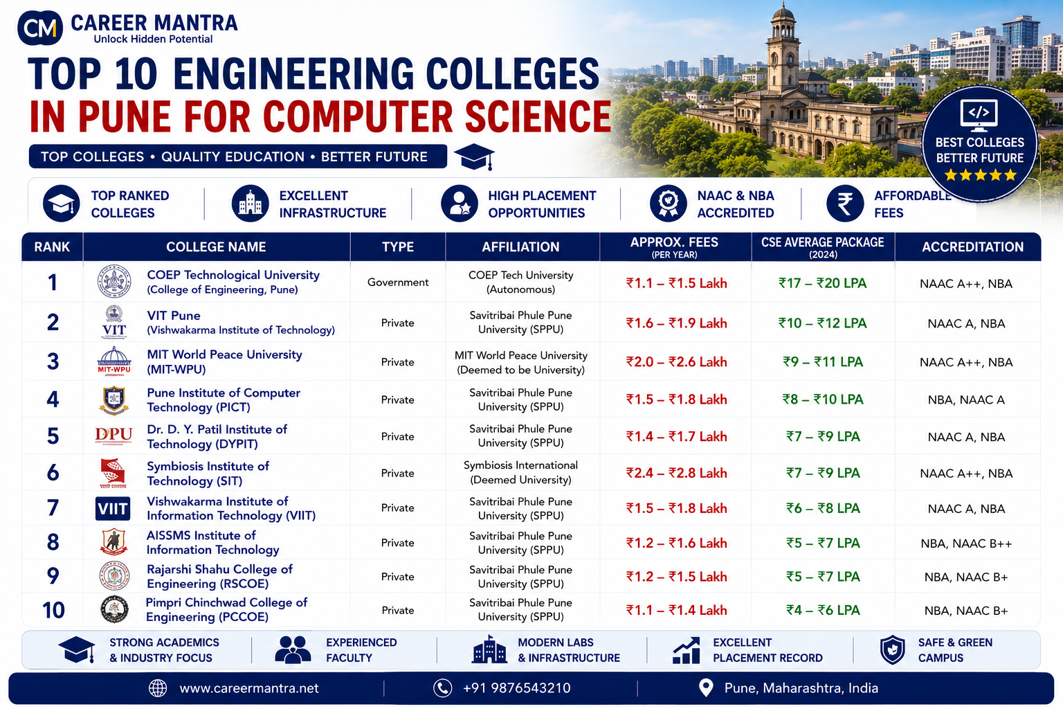 Top 10 Engineering Colleges In Pune For Computer Science