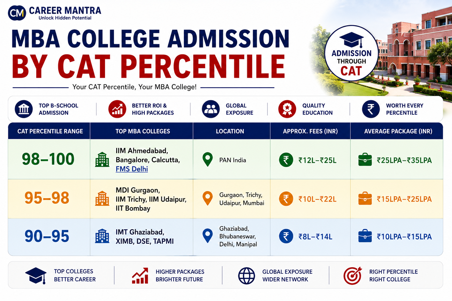 MBA College Admission by CAT percentile