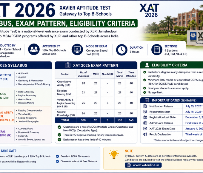 XAT 2026: Syllabus, Exam Pattern, Eligibility Criteria