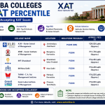 Best MBA colleges by XAT percentile
