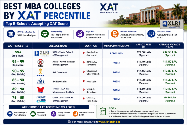 Best MBA colleges by XAT percentile