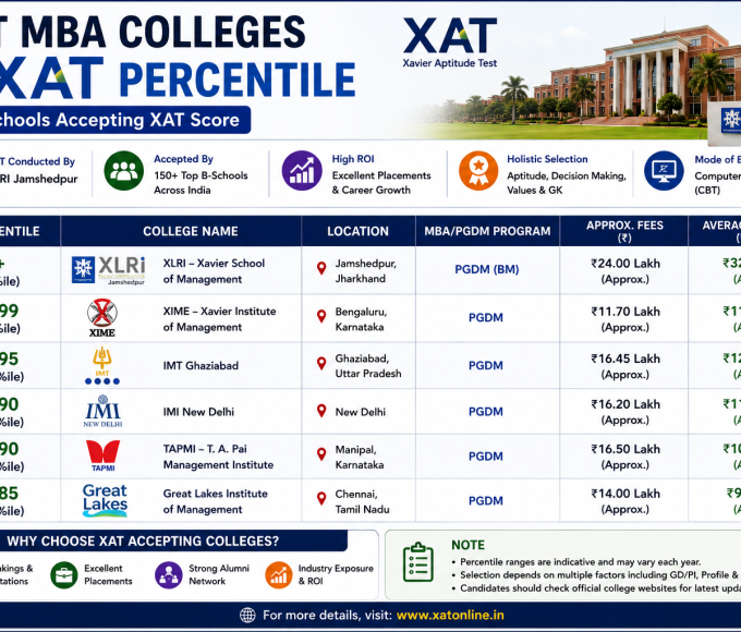 Best MBA colleges by XAT percentile